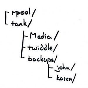 filesystem-layout Basic idea of the filesystem I want